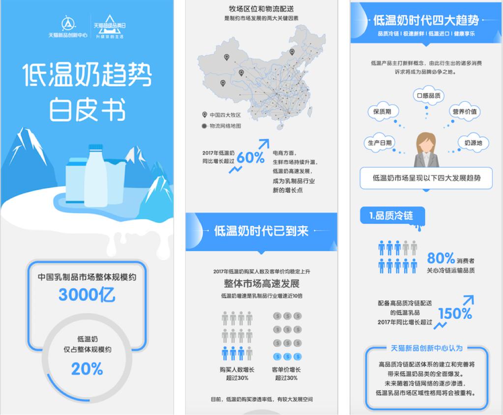 零售业下,天猫如何把低温奶卖爆?