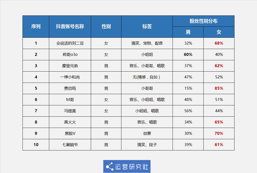 鸟哥笔记,数据运营,套路编辑部,用户研究,数据分析,数据指标