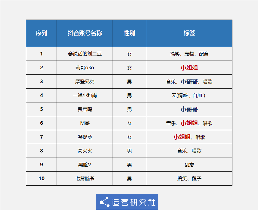 鸟哥笔记,数据运营,套路编辑部,用户研究,数据分析,数据指标