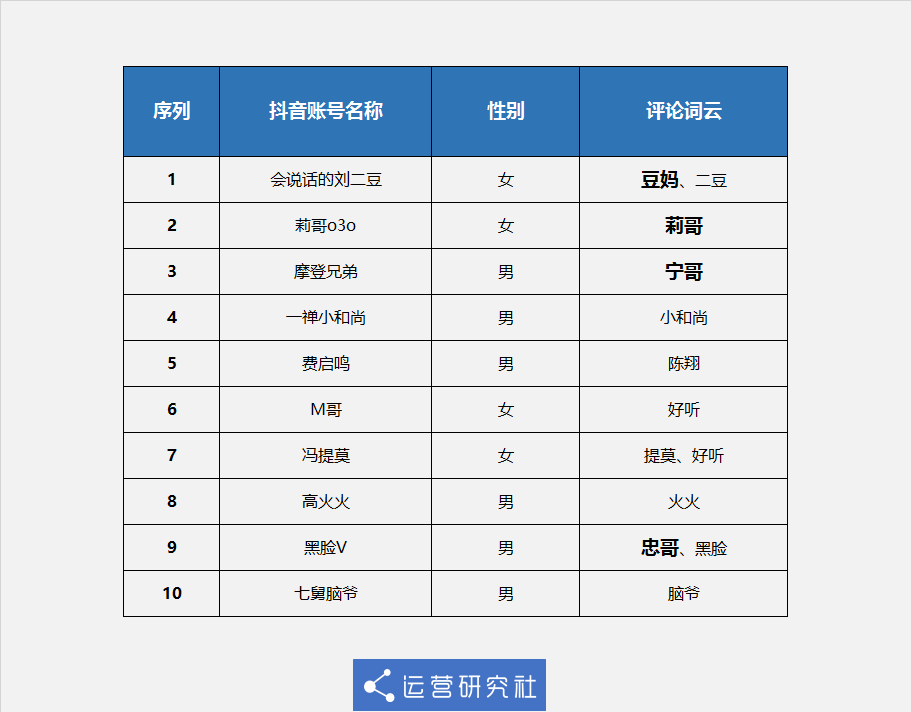 鸟哥笔记,数据运营,套路编辑部,用户研究,数据分析,数据指标