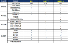 新浪微博企业蓝V认证成功后享有哪些权益