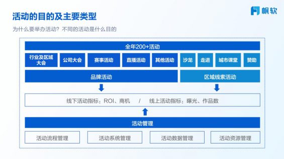 ToB不同活动类型如何策划落地 234 ToB不同活动类型如何策划落地
